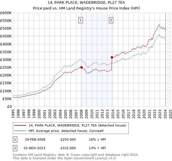 14, PARK PLACE, WADEBRIDGE, PL27 7EA: Price paid vs HM Land Registry's House Price Index