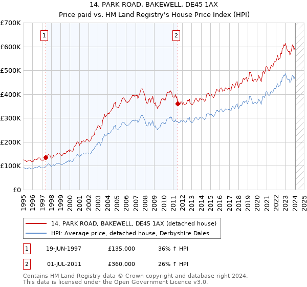 14, PARK ROAD, BAKEWELL, DE45 1AX: Price paid vs HM Land Registry's House Price Index