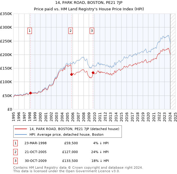 14, PARK ROAD, BOSTON, PE21 7JP: Price paid vs HM Land Registry's House Price Index