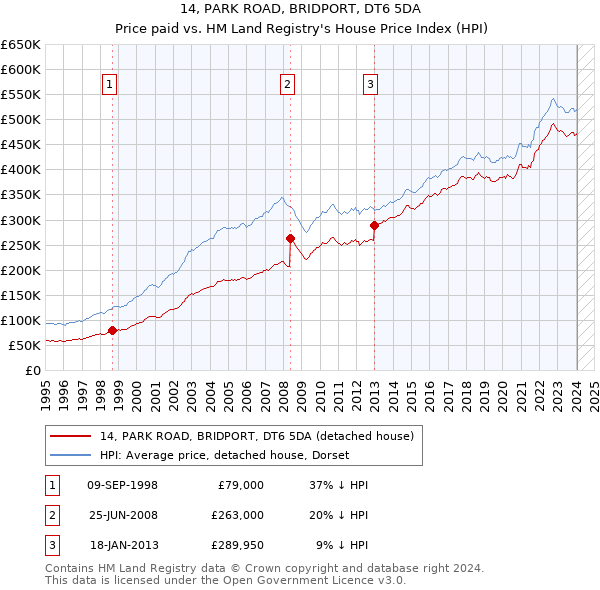 14, PARK ROAD, BRIDPORT, DT6 5DA: Price paid vs HM Land Registry's House Price Index