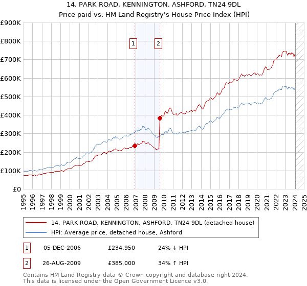 14, PARK ROAD, KENNINGTON, ASHFORD, TN24 9DL: Price paid vs HM Land Registry's House Price Index