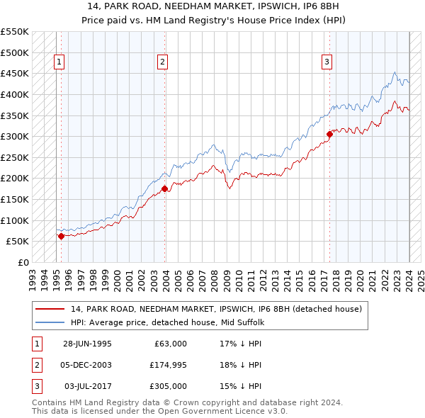 14, PARK ROAD, NEEDHAM MARKET, IPSWICH, IP6 8BH: Price paid vs HM Land Registry's House Price Index