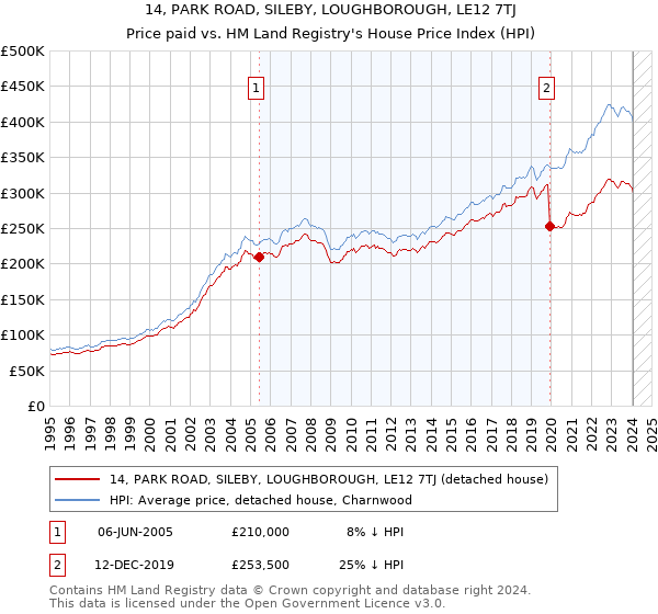 14, PARK ROAD, SILEBY, LOUGHBOROUGH, LE12 7TJ: Price paid vs HM Land Registry's House Price Index