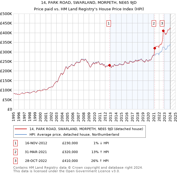 14, PARK ROAD, SWARLAND, MORPETH, NE65 9JD: Price paid vs HM Land Registry's House Price Index