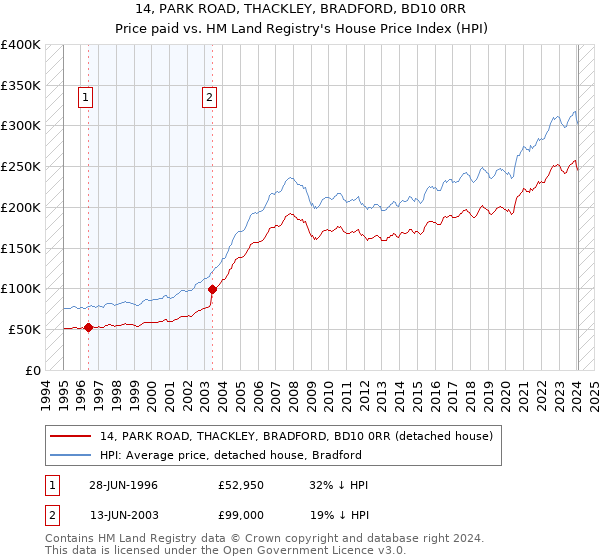 14, PARK ROAD, THACKLEY, BRADFORD, BD10 0RR: Price paid vs HM Land Registry's House Price Index
