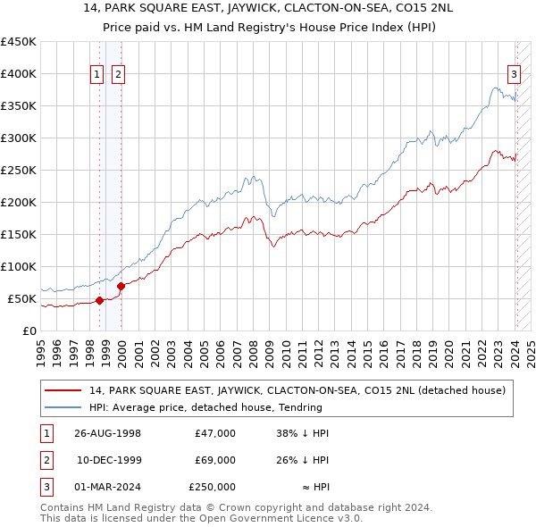 14, PARK SQUARE EAST, JAYWICK, CLACTON-ON-SEA, CO15 2NL: Price paid vs HM Land Registry's House Price Index