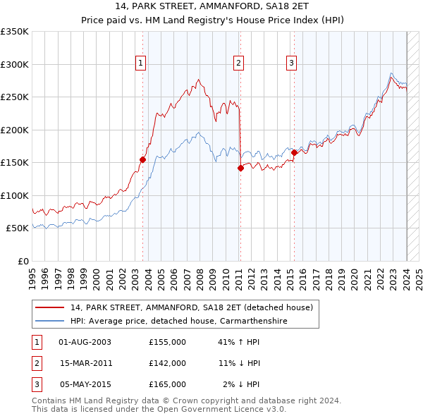 14, PARK STREET, AMMANFORD, SA18 2ET: Price paid vs HM Land Registry's House Price Index