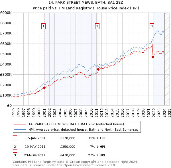 14, PARK STREET MEWS, BATH, BA1 2SZ: Price paid vs HM Land Registry's House Price Index