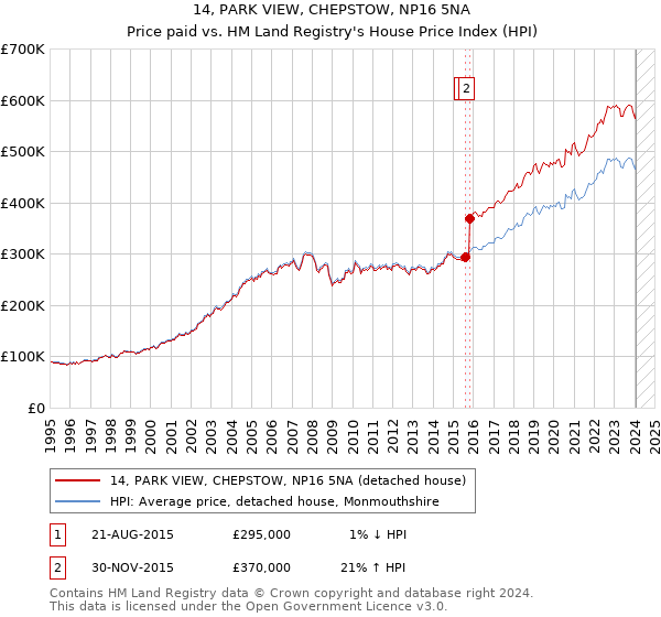 14, PARK VIEW, CHEPSTOW, NP16 5NA: Price paid vs HM Land Registry's House Price Index