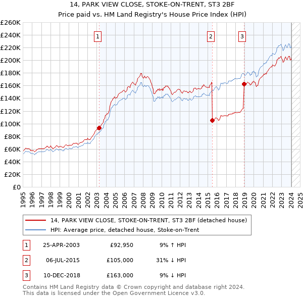 14, PARK VIEW CLOSE, STOKE-ON-TRENT, ST3 2BF: Price paid vs HM Land Registry's House Price Index