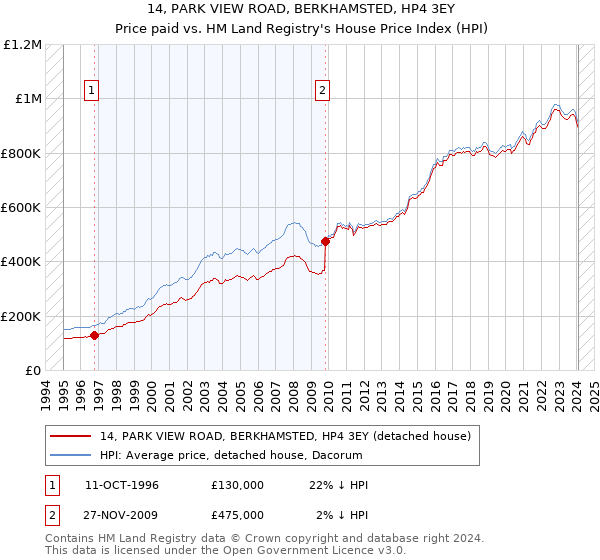 14, PARK VIEW ROAD, BERKHAMSTED, HP4 3EY: Price paid vs HM Land Registry's House Price Index