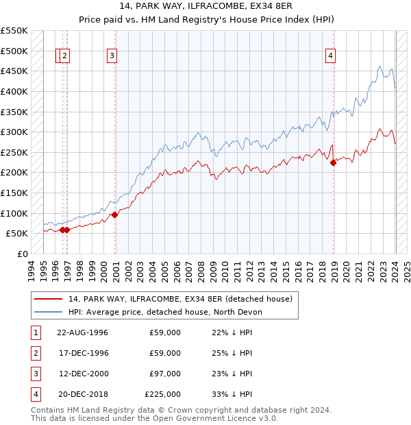 14, PARK WAY, ILFRACOMBE, EX34 8ER: Price paid vs HM Land Registry's House Price Index