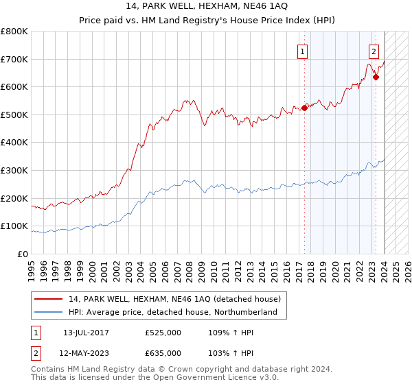 14, PARK WELL, HEXHAM, NE46 1AQ: Price paid vs HM Land Registry's House Price Index
