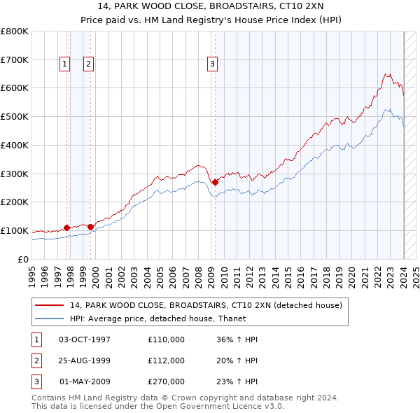 14, PARK WOOD CLOSE, BROADSTAIRS, CT10 2XN: Price paid vs HM Land Registry's House Price Index