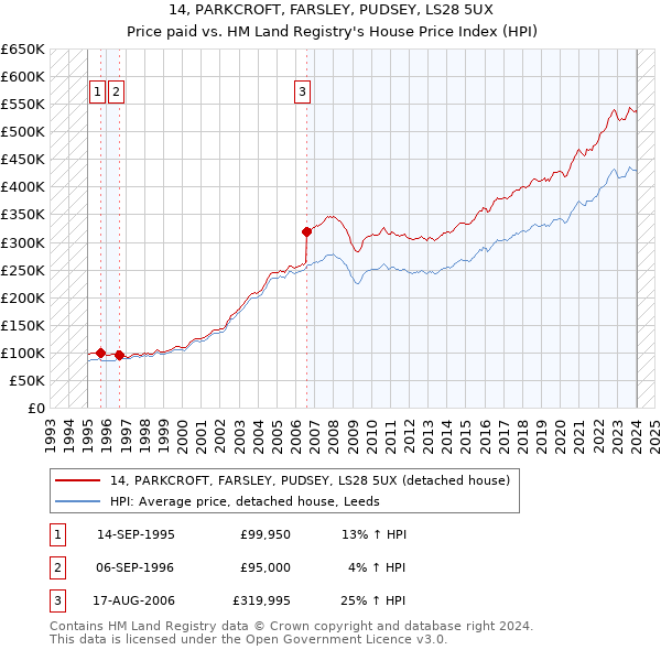 14, PARKCROFT, FARSLEY, PUDSEY, LS28 5UX: Price paid vs HM Land Registry's House Price Index