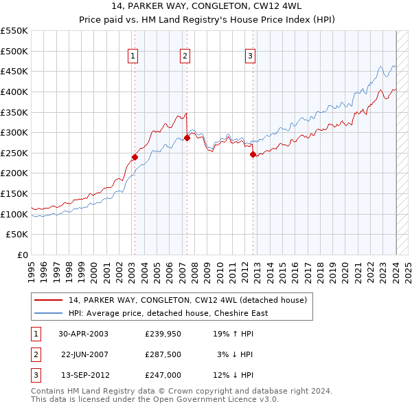 14, PARKER WAY, CONGLETON, CW12 4WL: Price paid vs HM Land Registry's House Price Index