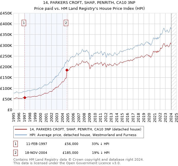 14, PARKERS CROFT, SHAP, PENRITH, CA10 3NP: Price paid vs HM Land Registry's House Price Index
