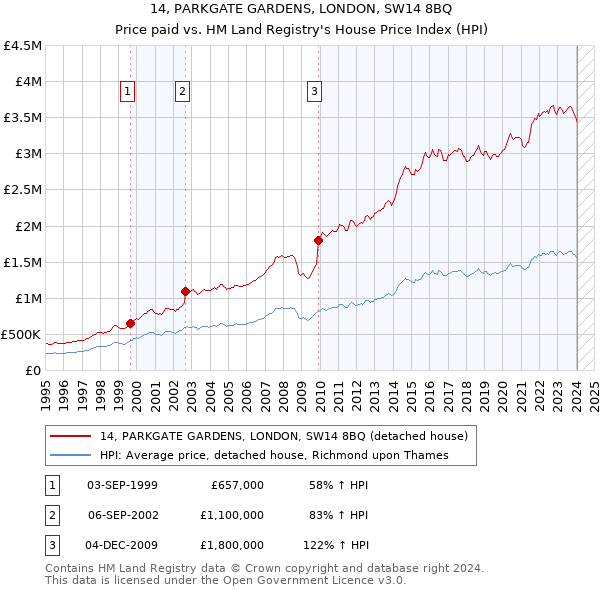 14, PARKGATE GARDENS, LONDON, SW14 8BQ: Price paid vs HM Land Registry's House Price Index
