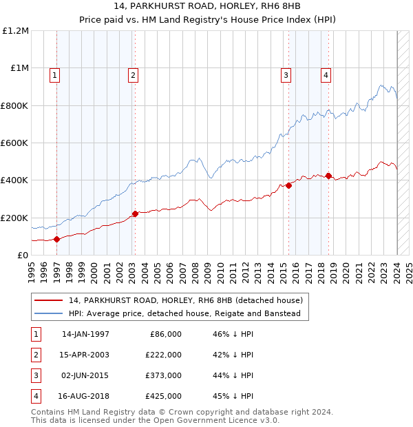 14, PARKHURST ROAD, HORLEY, RH6 8HB: Price paid vs HM Land Registry's House Price Index