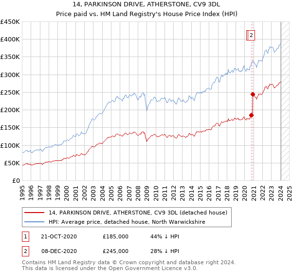 14, PARKINSON DRIVE, ATHERSTONE, CV9 3DL: Price paid vs HM Land Registry's House Price Index