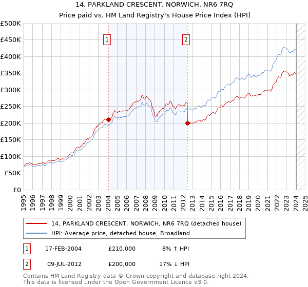 14, PARKLAND CRESCENT, NORWICH, NR6 7RQ: Price paid vs HM Land Registry's House Price Index