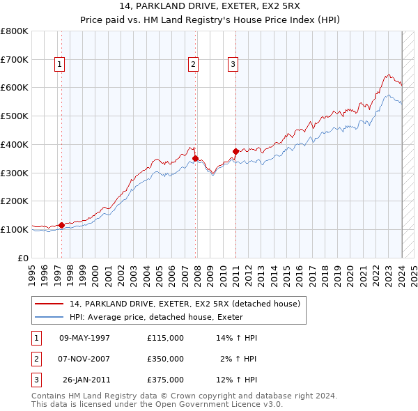 14, PARKLAND DRIVE, EXETER, EX2 5RX: Price paid vs HM Land Registry's House Price Index