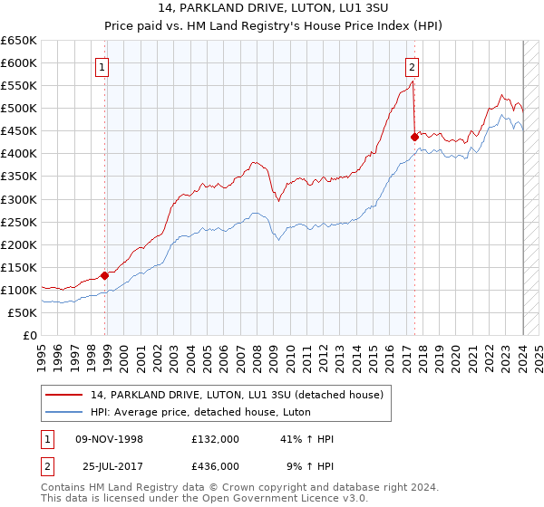 14, PARKLAND DRIVE, LUTON, LU1 3SU: Price paid vs HM Land Registry's House Price Index
