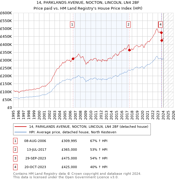 14, PARKLANDS AVENUE, NOCTON, LINCOLN, LN4 2BF: Price paid vs HM Land Registry's House Price Index