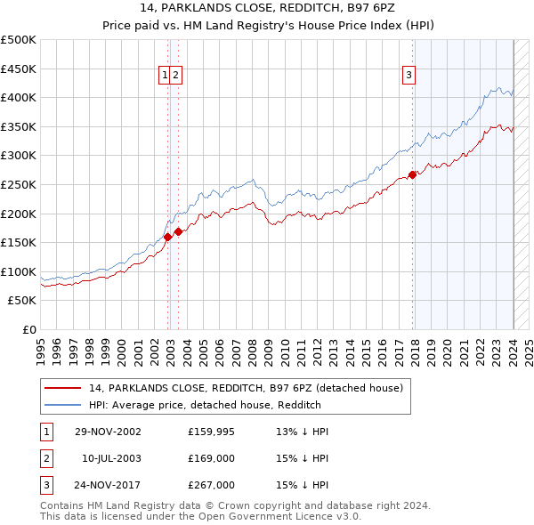14, PARKLANDS CLOSE, REDDITCH, B97 6PZ: Price paid vs HM Land Registry's House Price Index