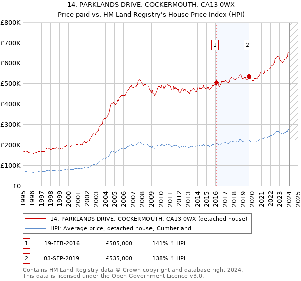14, PARKLANDS DRIVE, COCKERMOUTH, CA13 0WX: Price paid vs HM Land Registry's House Price Index