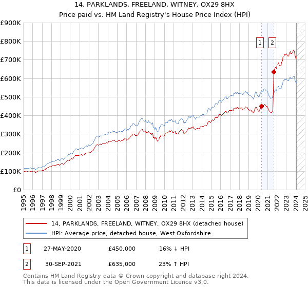14, PARKLANDS, FREELAND, WITNEY, OX29 8HX: Price paid vs HM Land Registry's House Price Index