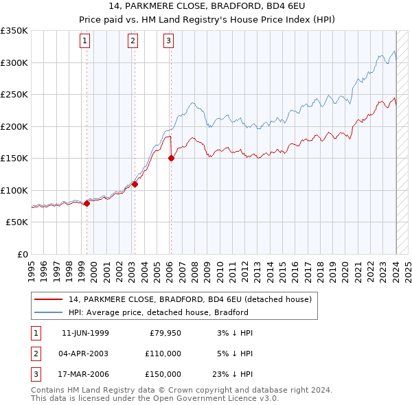 14, PARKMERE CLOSE, BRADFORD, BD4 6EU: Price paid vs HM Land Registry's House Price Index