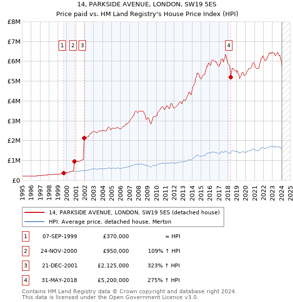 14, PARKSIDE AVENUE, LONDON, SW19 5ES: Price paid vs HM Land Registry's House Price Index