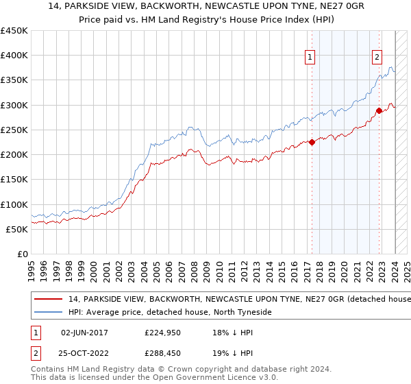 14, PARKSIDE VIEW, BACKWORTH, NEWCASTLE UPON TYNE, NE27 0GR: Price paid vs HM Land Registry's House Price Index