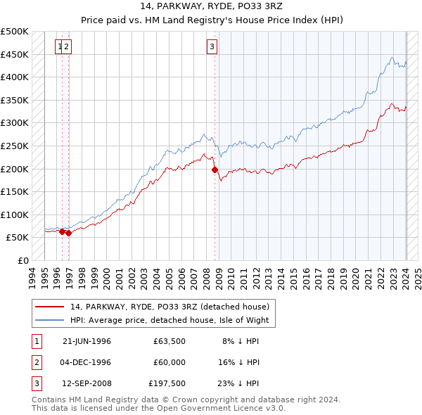 14, PARKWAY, RYDE, PO33 3RZ: Price paid vs HM Land Registry's House Price Index