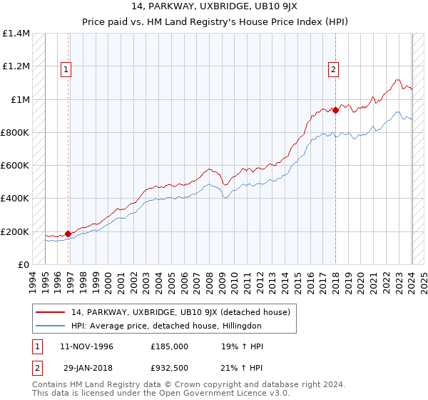 14, PARKWAY, UXBRIDGE, UB10 9JX: Price paid vs HM Land Registry's House Price Index