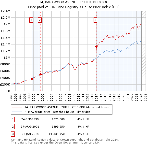 14, PARKWOOD AVENUE, ESHER, KT10 8DG: Price paid vs HM Land Registry's House Price Index