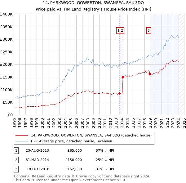 14, PARKWOOD, GOWERTON, SWANSEA, SA4 3DQ: Price paid vs HM Land Registry's House Price Index