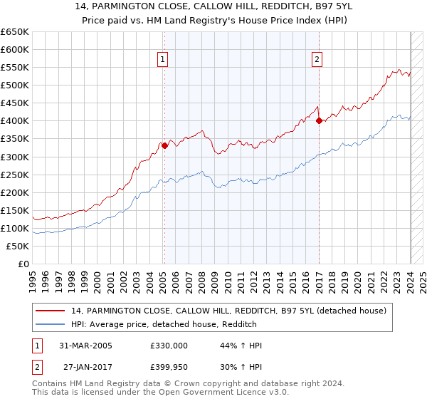 14, PARMINGTON CLOSE, CALLOW HILL, REDDITCH, B97 5YL: Price paid vs HM Land Registry's House Price Index