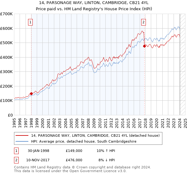 14, PARSONAGE WAY, LINTON, CAMBRIDGE, CB21 4YL: Price paid vs HM Land Registry's House Price Index