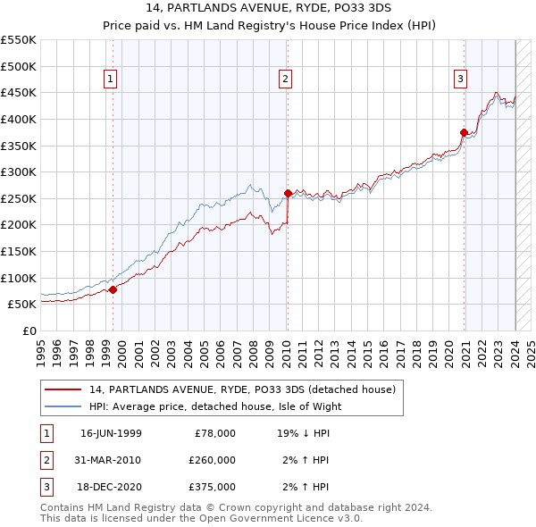 14, PARTLANDS AVENUE, RYDE, PO33 3DS: Price paid vs HM Land Registry's House Price Index