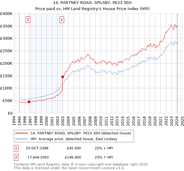 14, PARTNEY ROAD, SPILSBY, PE23 5EH: Price paid vs HM Land Registry's House Price Index
