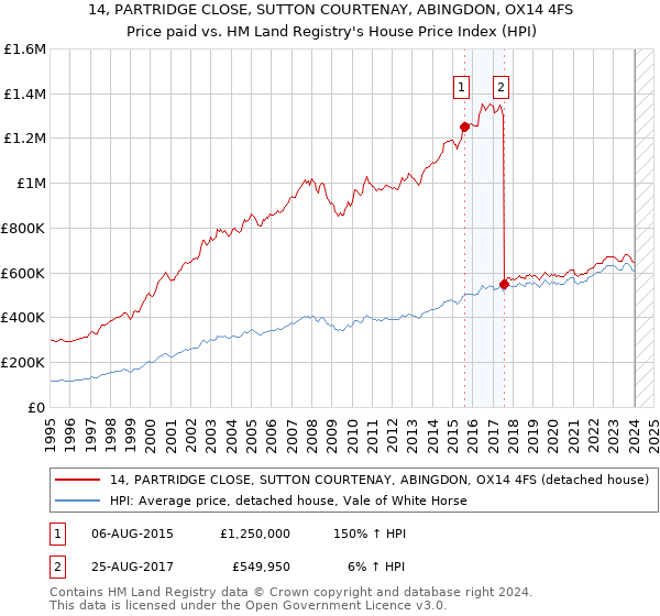 14, PARTRIDGE CLOSE, SUTTON COURTENAY, ABINGDON, OX14 4FS: Price paid vs HM Land Registry's House Price Index