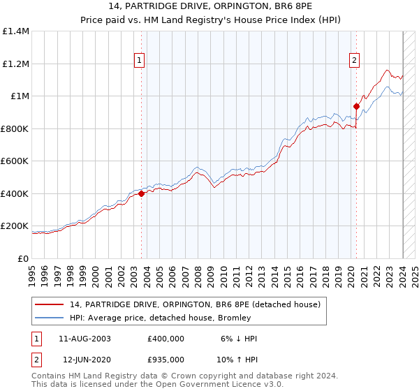 14, PARTRIDGE DRIVE, ORPINGTON, BR6 8PE: Price paid vs HM Land Registry's House Price Index