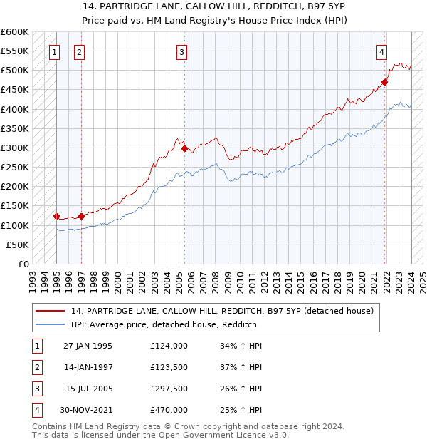 14, PARTRIDGE LANE, CALLOW HILL, REDDITCH, B97 5YP: Price paid vs HM Land Registry's House Price Index