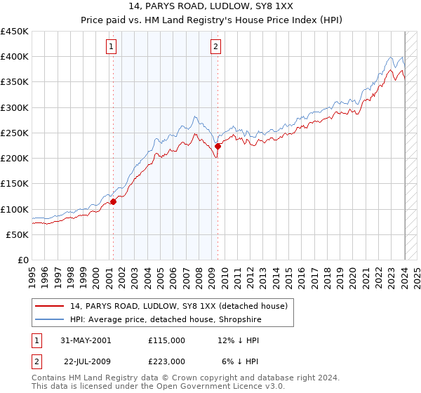 14, PARYS ROAD, LUDLOW, SY8 1XX: Price paid vs HM Land Registry's House Price Index