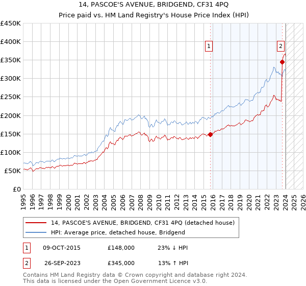 14, PASCOE'S AVENUE, BRIDGEND, CF31 4PQ: Price paid vs HM Land Registry's House Price Index