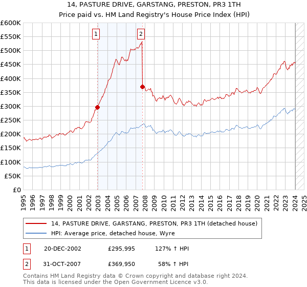 14, PASTURE DRIVE, GARSTANG, PRESTON, PR3 1TH: Price paid vs HM Land Registry's House Price Index