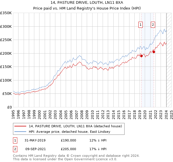 14, PASTURE DRIVE, LOUTH, LN11 8XA: Price paid vs HM Land Registry's House Price Index
