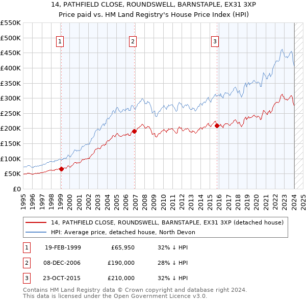 14, PATHFIELD CLOSE, ROUNDSWELL, BARNSTAPLE, EX31 3XP: Price paid vs HM Land Registry's House Price Index